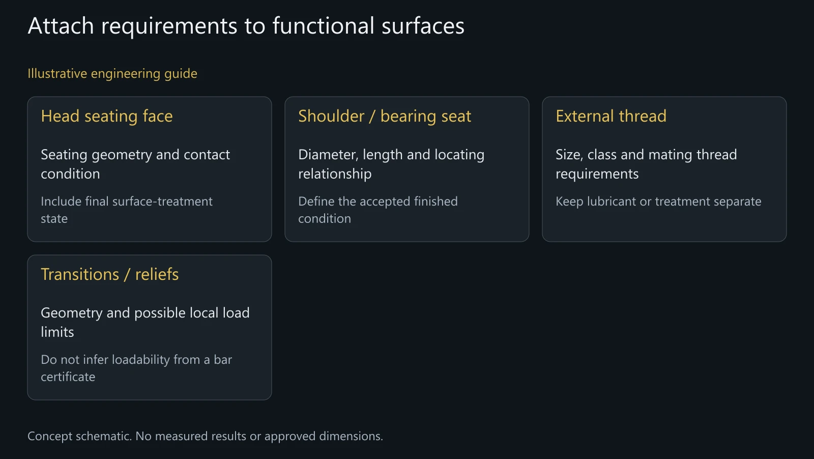 Illustrative functional zones for a shoulder pivot bolt; the customer drawing supplies dimensions and acceptance values.