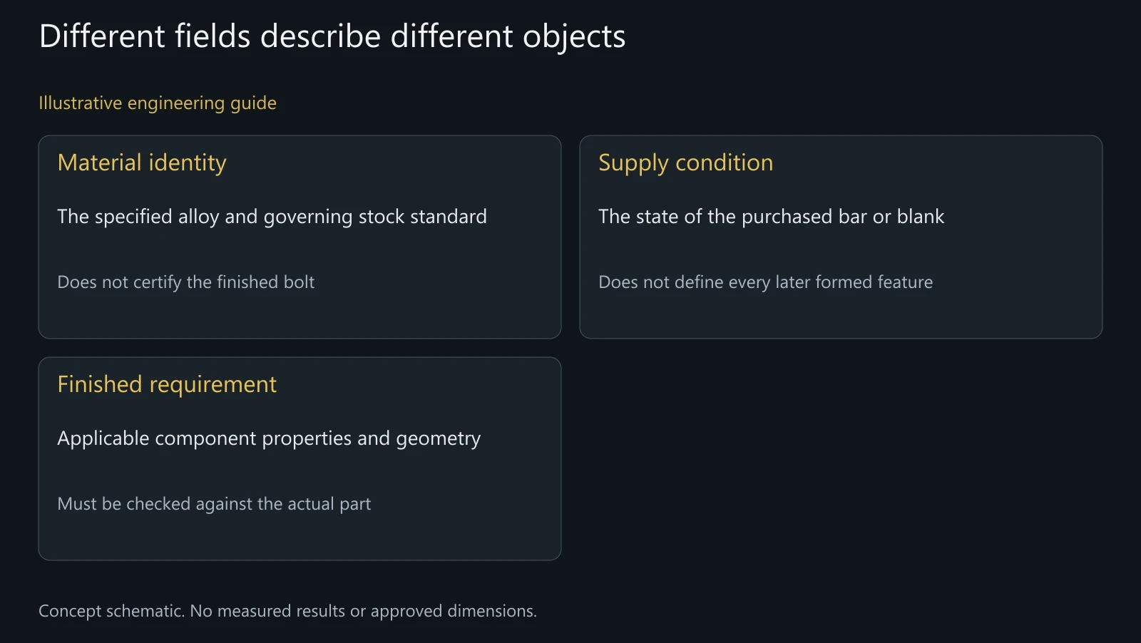 Material identity, supply condition and finished-component requirements are separate specification fields.