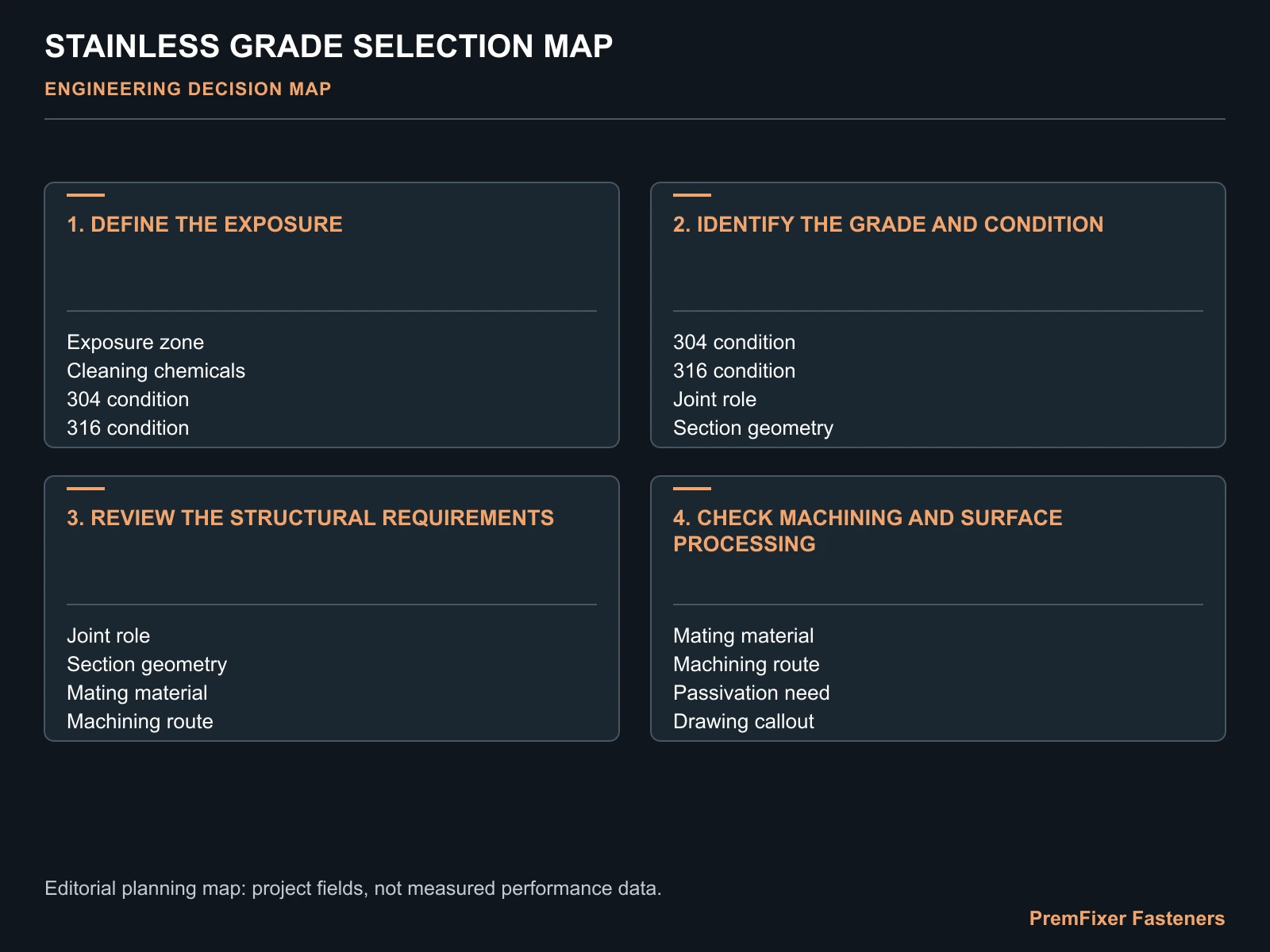 STAINLESS GRADE SELECTION MAP for 304 vs 316 bicycle fasteners.