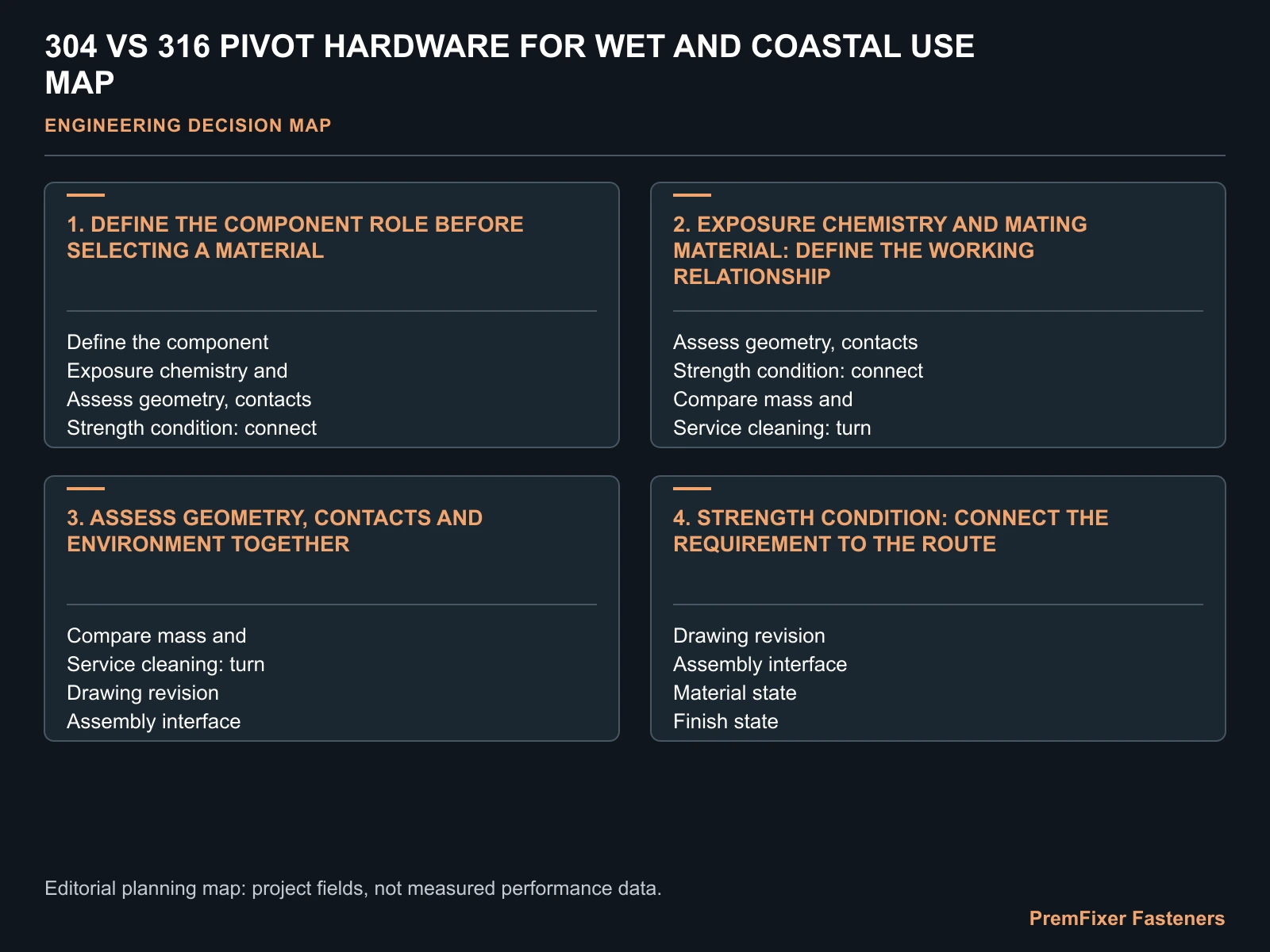 304 VS 316 PIVOT HARDWARE FOR WET AND COASTAL USE MAP for 304 vs 316 pivot bolts.