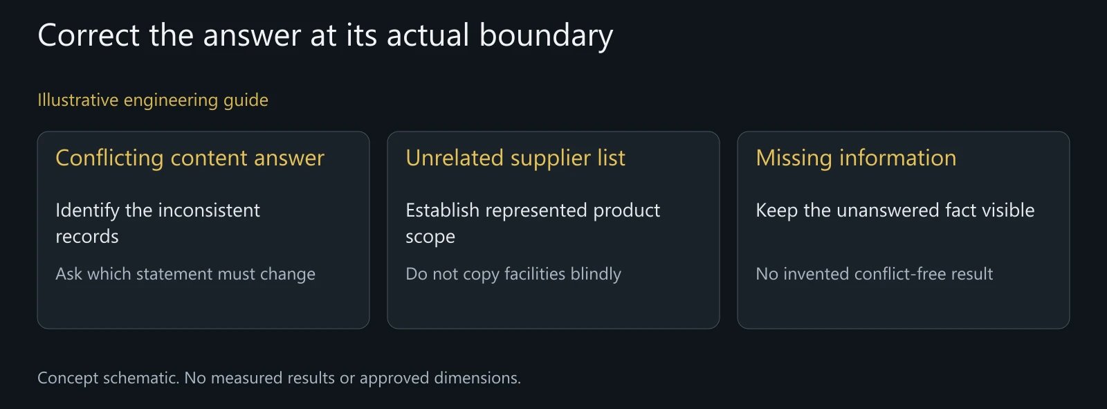 Illustrative review actions, not a completed CMRT, supplier finding or sourcing certification.