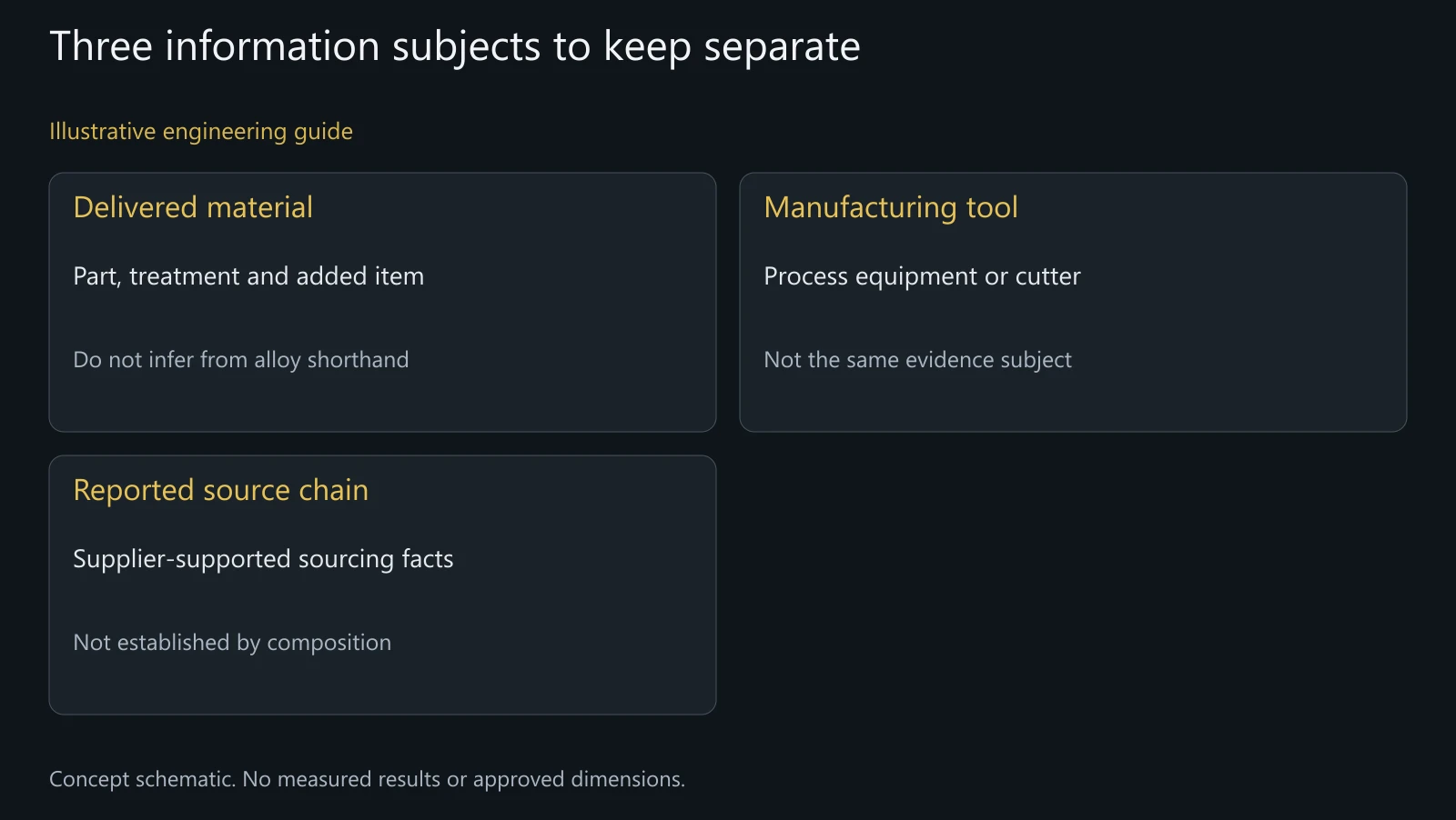 Concept distinction between product material, tooling and sourcing information. It is not an actual declaration or a verified chain of custody.