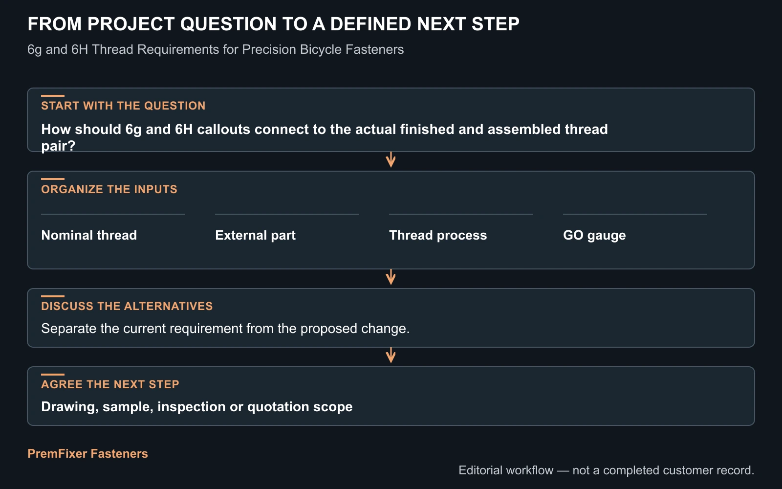 Keep locking and thread geometry distinct workflow for 6g and 6H Thread Requirements for Precision Bicycle Fasteners.