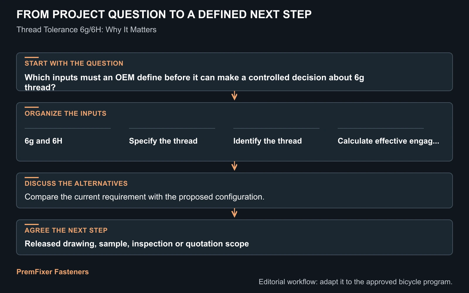 Workflow for 6g thread.