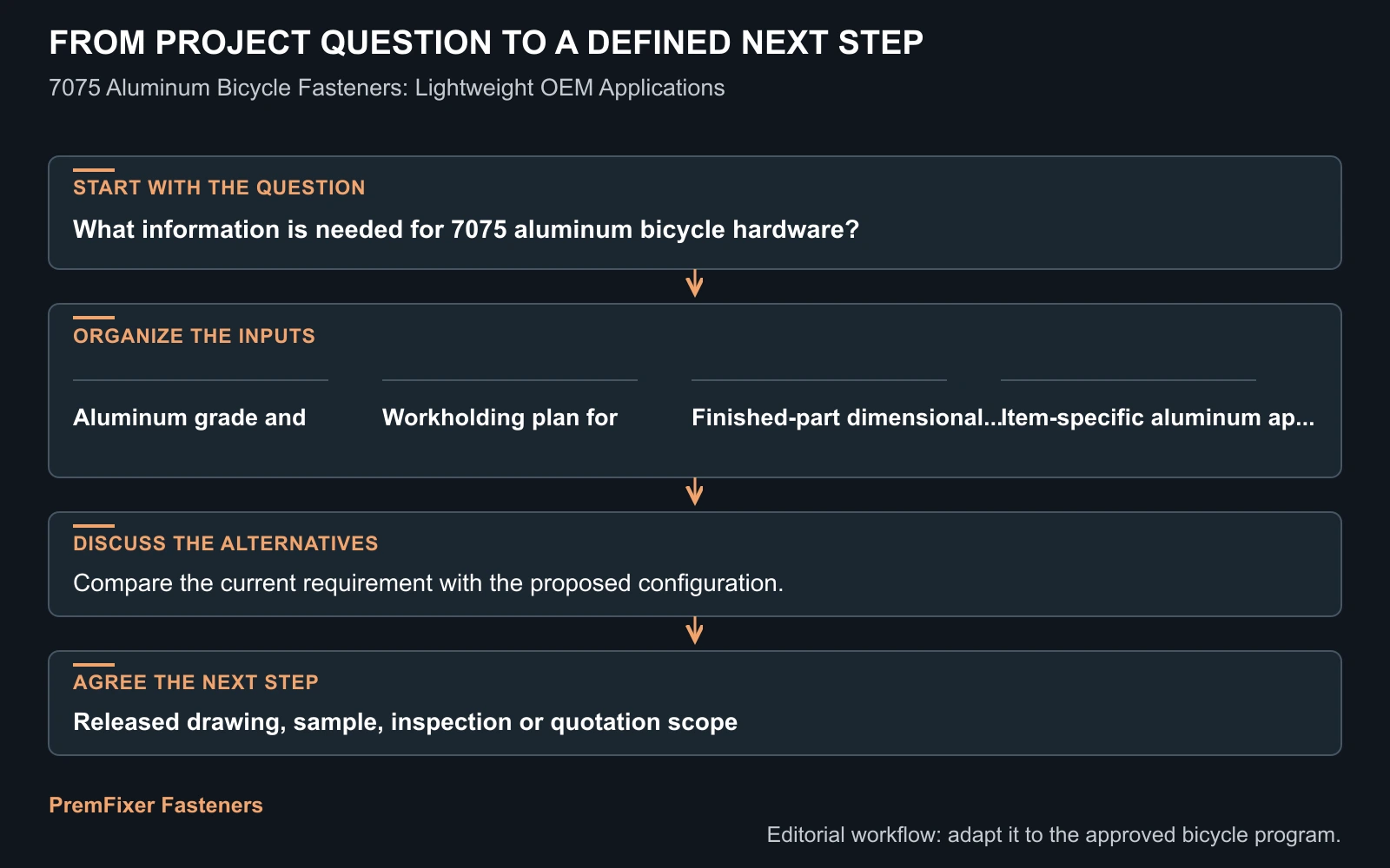 Workflow for 7075 aluminum bicycle fasteners.