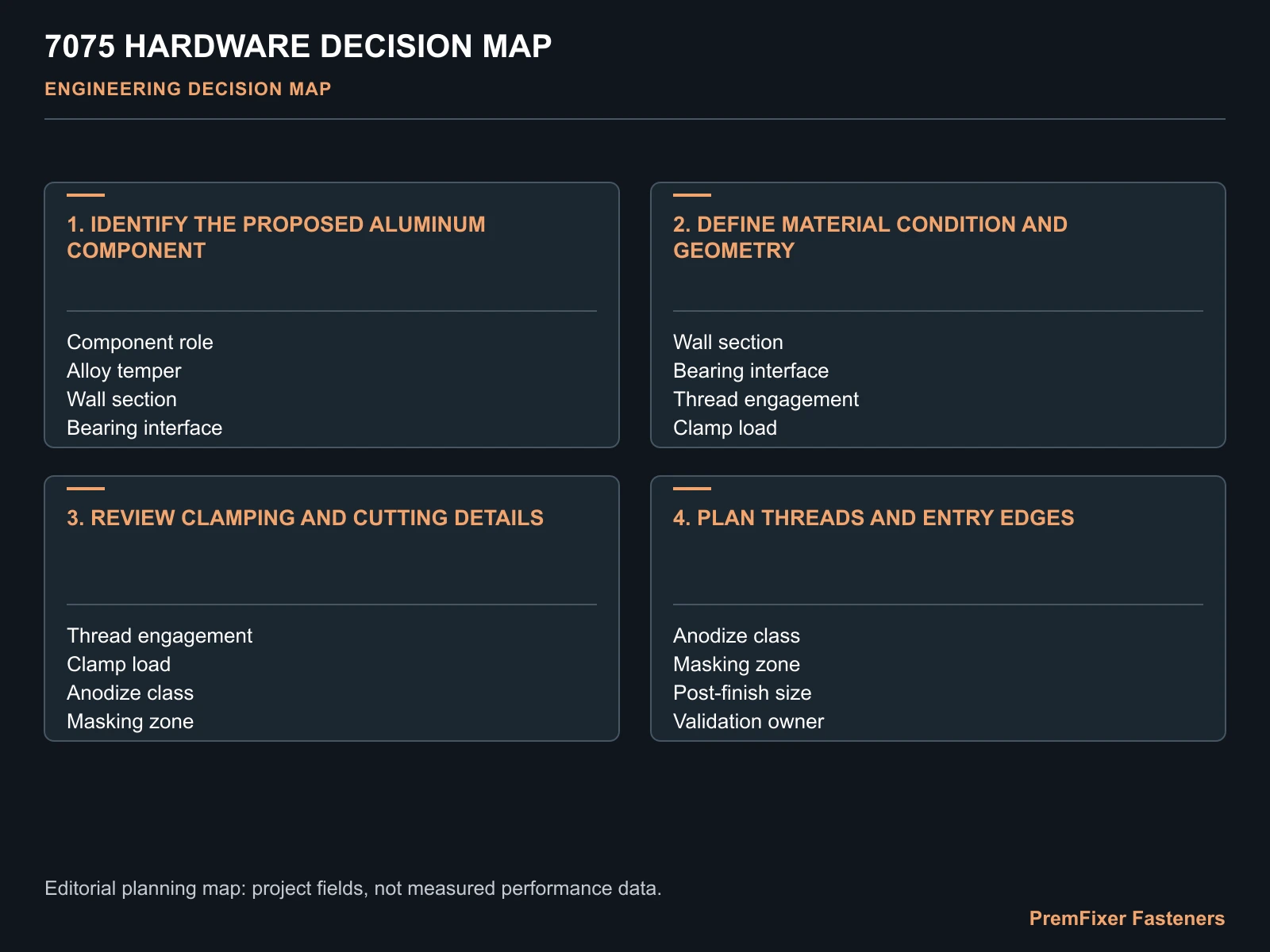 7075 HARDWARE DECISION MAP for 7075 aluminum bicycle hardware.