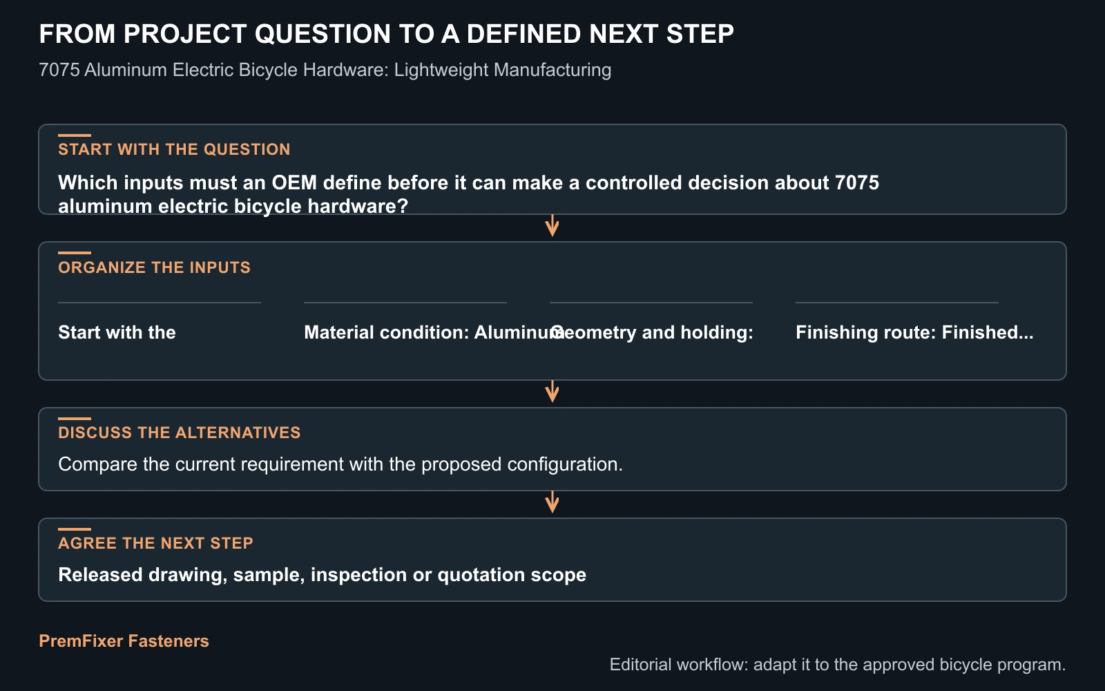 Workflow for 7075 aluminum electric bicycle hardware.