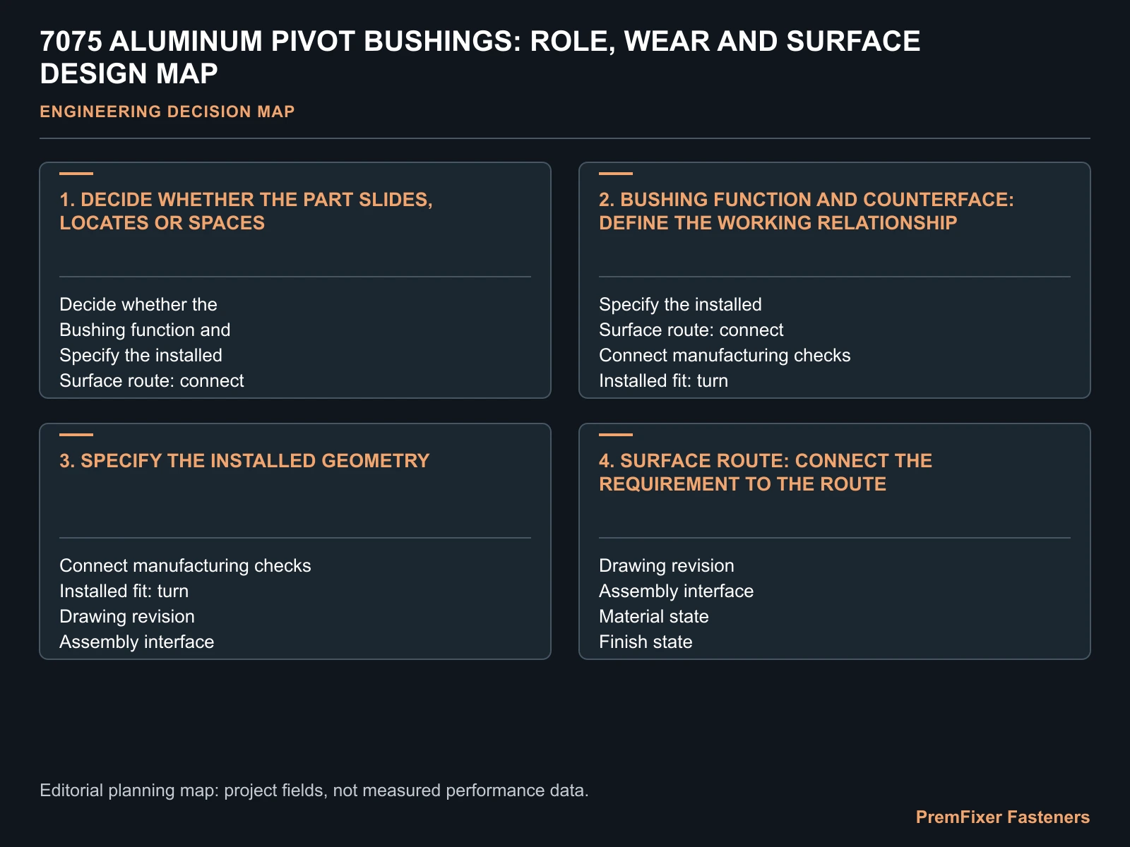7075 ALUMINUM PIVOT BUSHINGS: ROLE, WEAR AND SURFACE DESIGN MAP for 7075 aluminum pivot bushing.