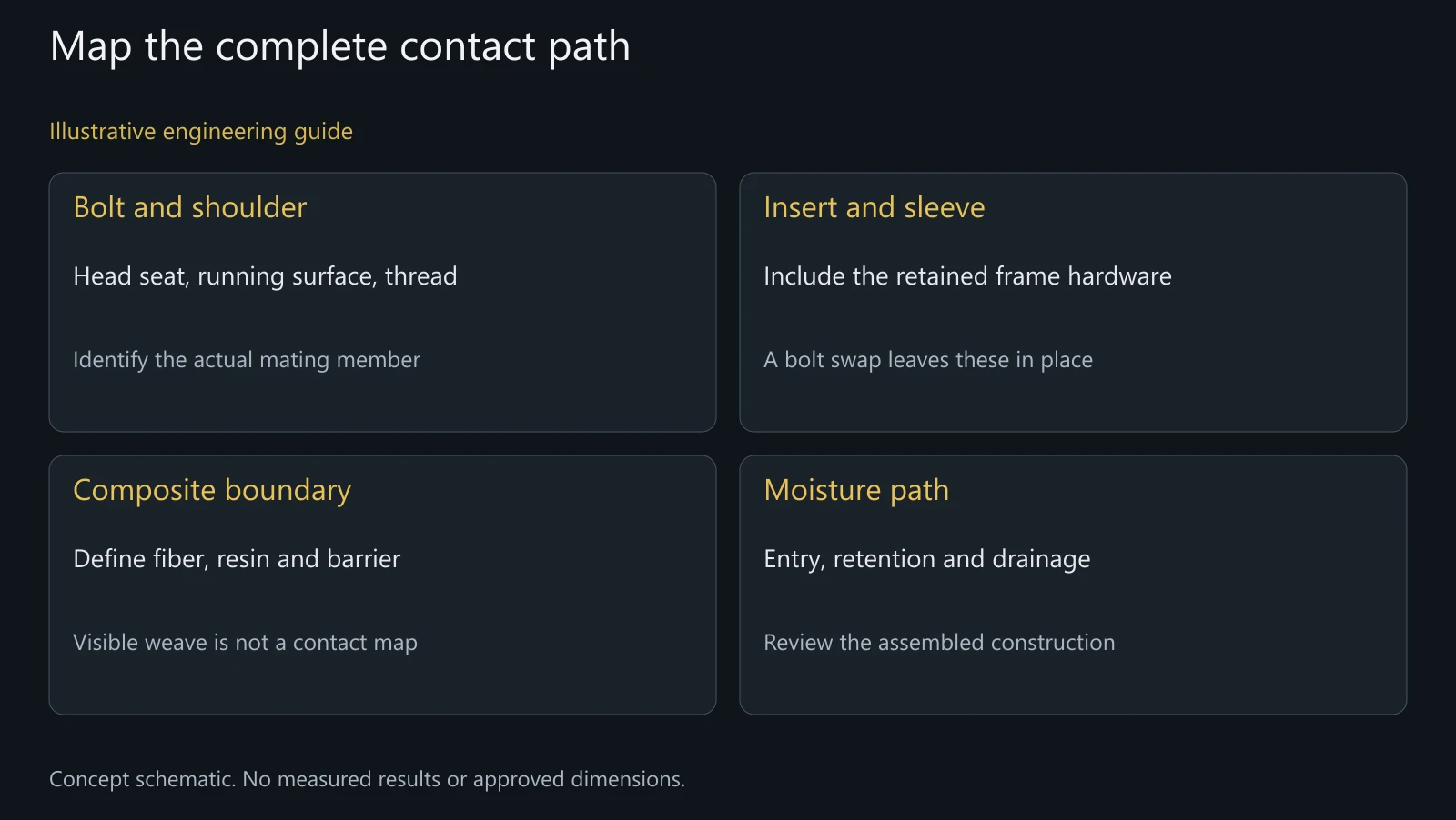 Concept interface map for aluminum pivot hardware in a carbon frame. Layer geometry is illustrative, not an approved frame section or corrosion test.