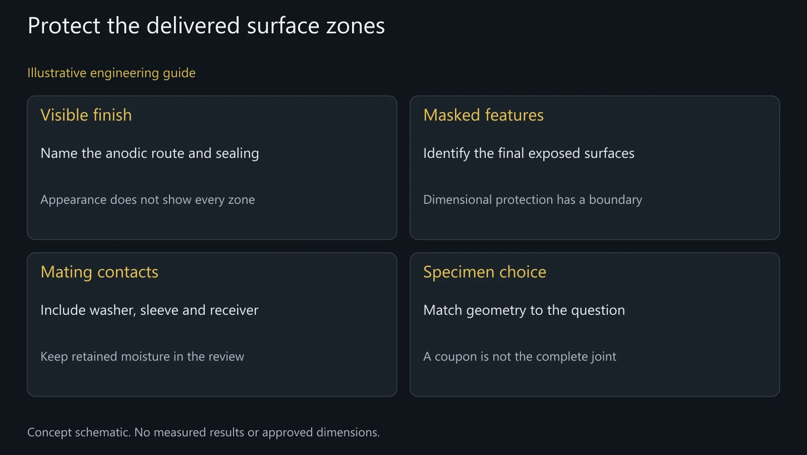 Concept protection-zone map connecting the delivered aluminum finish to specimen selection. No coating thickness, corrosion rating or observed damage is shown.