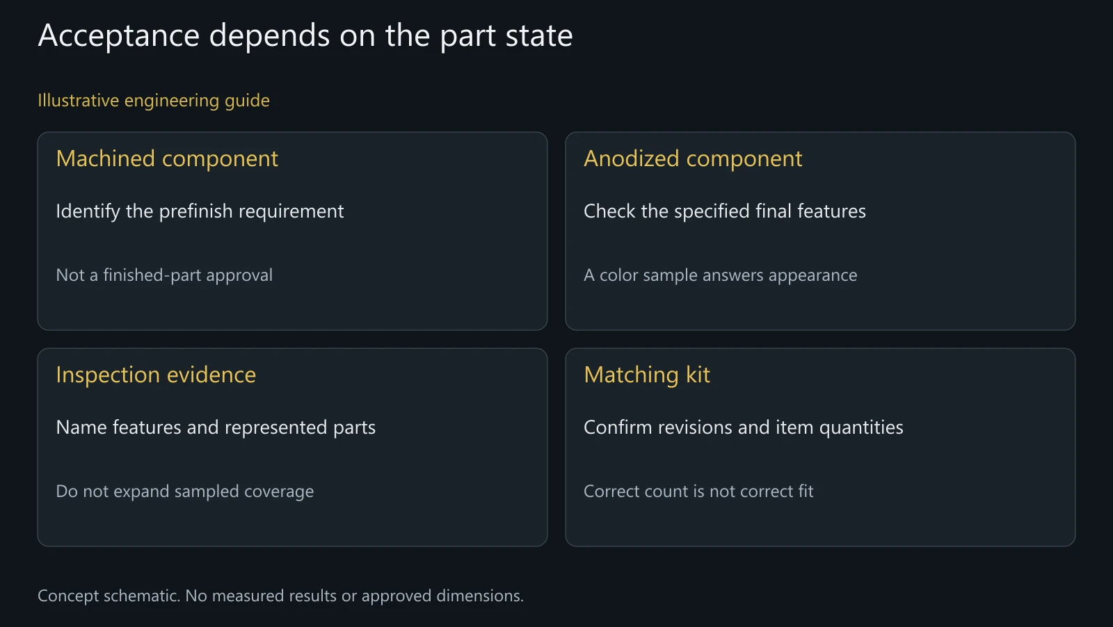 Concept acceptance-state map for a 7075 hardware set, not a production report, inspection result or universally required control plan.