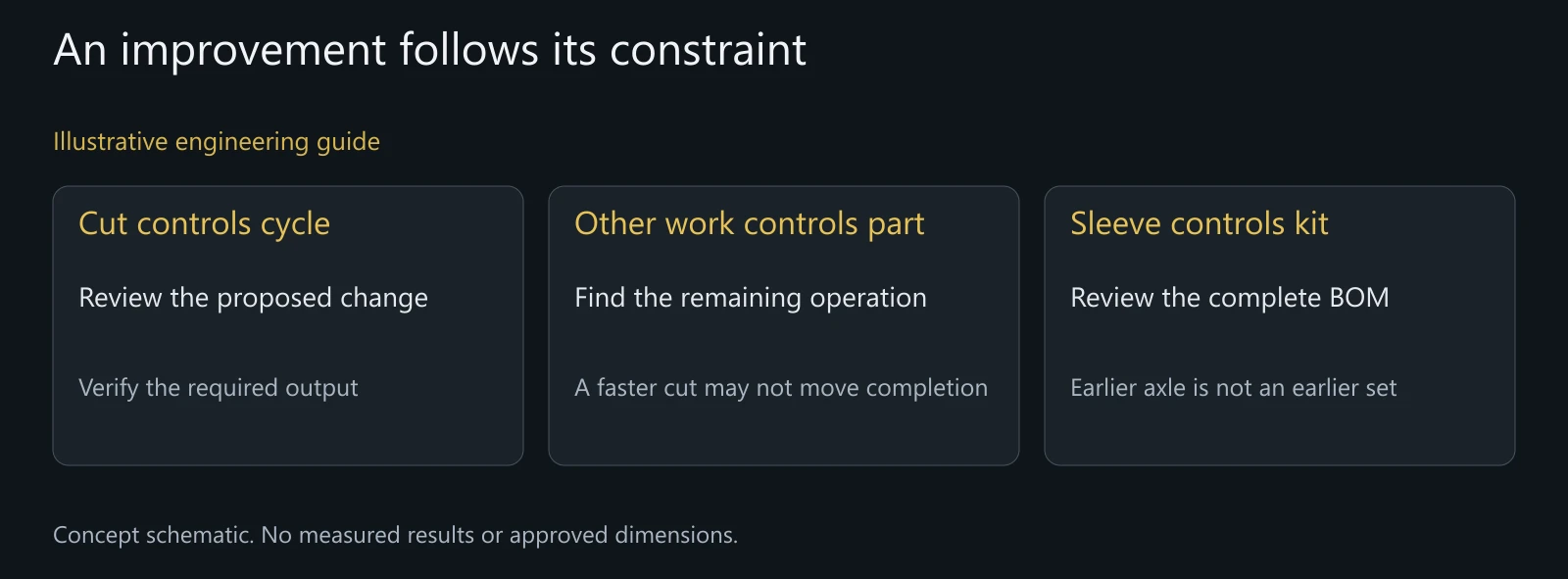 Illustrative dependency comparison, not a capacity calculation, quantified saving or promised dispatch date.