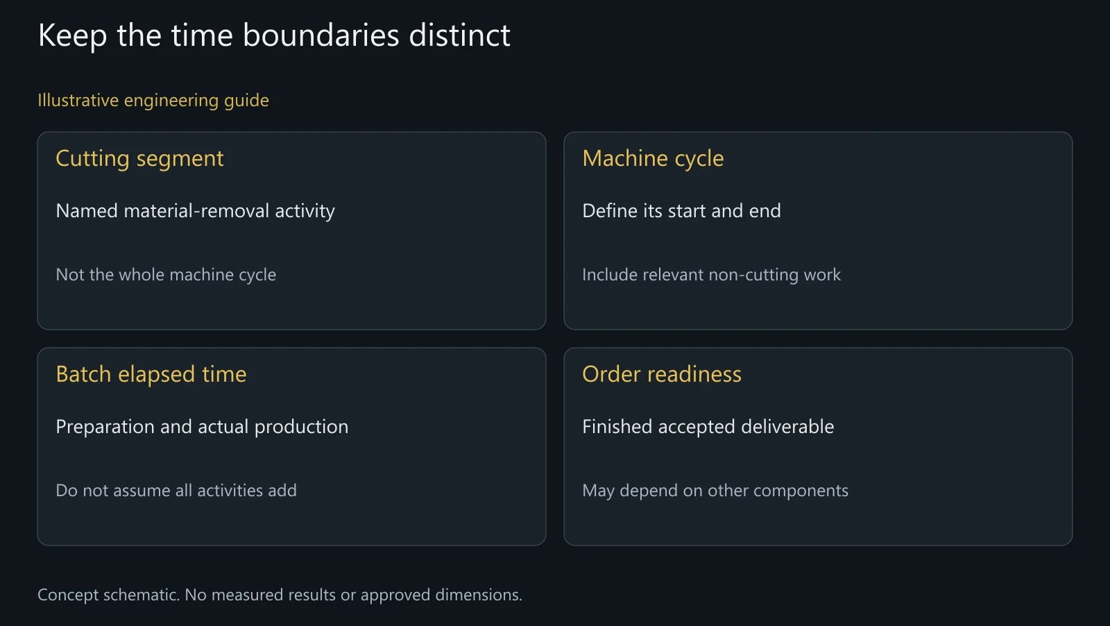 Concept timing-boundary map. No stopwatch result, actual cycle duration or approved production rate is shown.