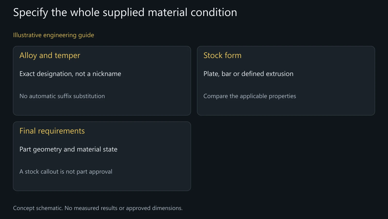 Illustrative material-definition map; it does not designate a universal temper for every pivot part.
