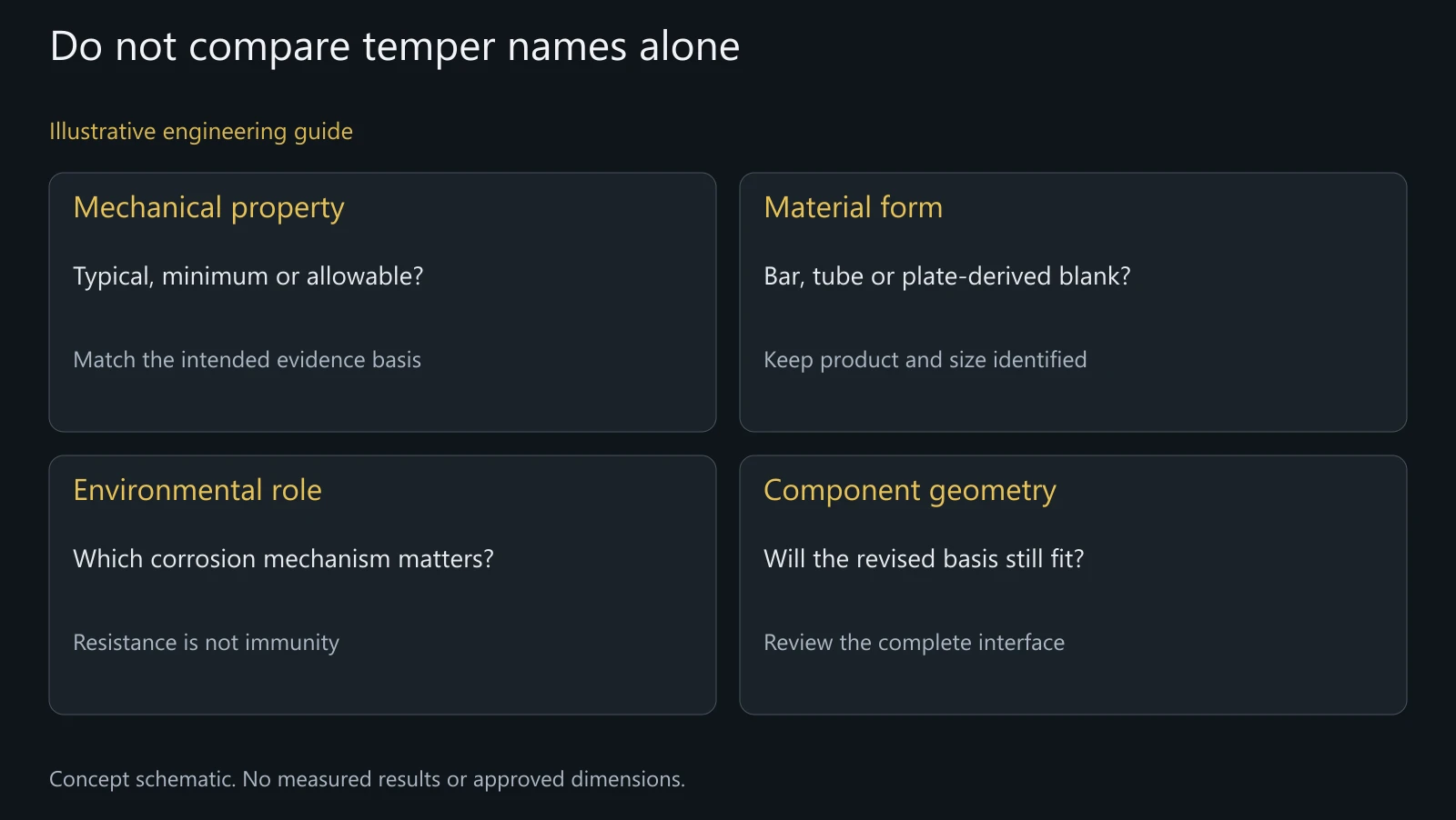 Concept comparison inputs for T6 and T73 material proposals. No material-table number is converted into a finished-pivot rating.