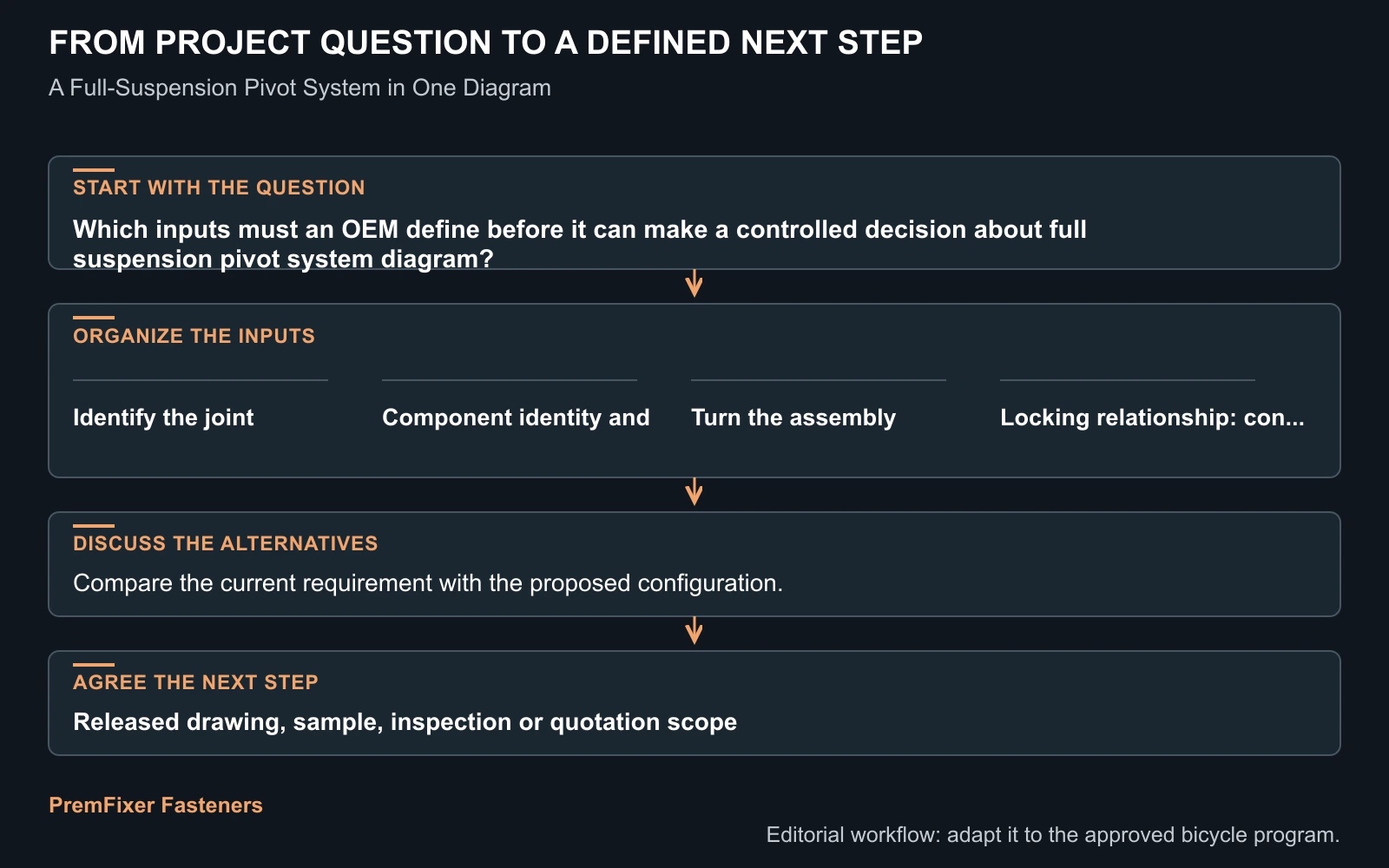 Workflow for full suspension pivot system diagram.