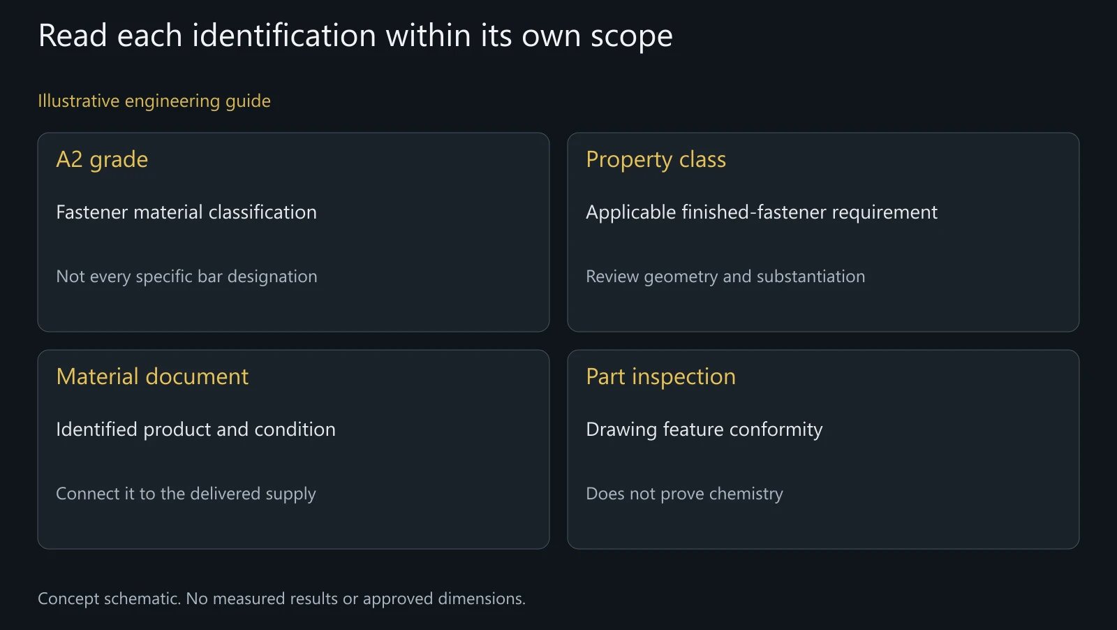 Conceptual evidence scopes for marking, stock identity and custom pivot geometry; no certificate or conformity result is depicted.