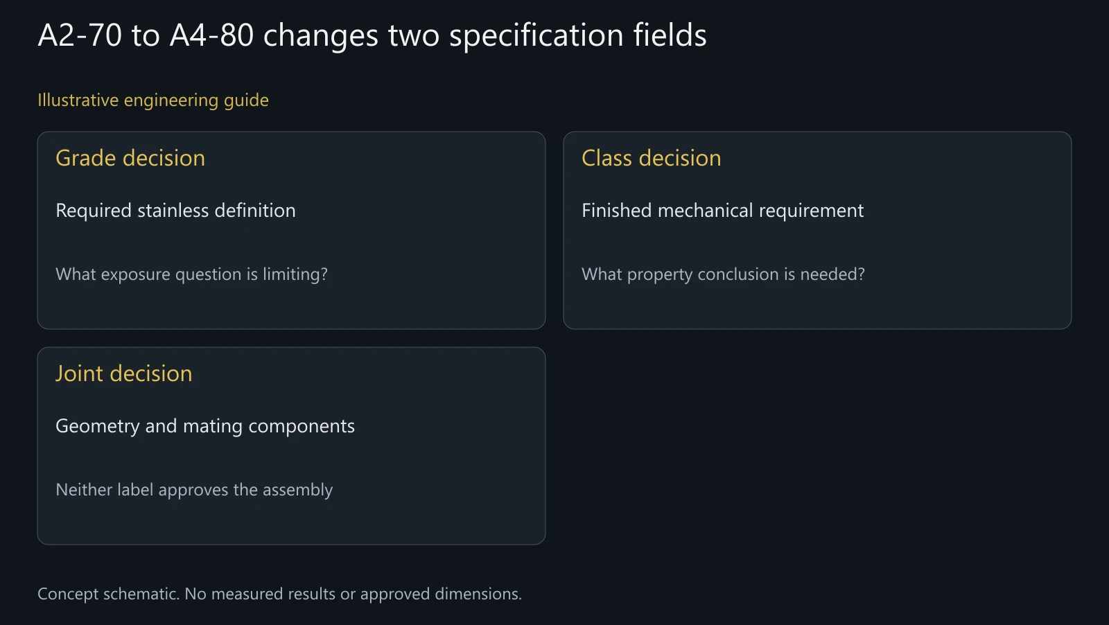 Concept selection axes, not measured tensile results, universal corrosion resistance or an approved material replacement.