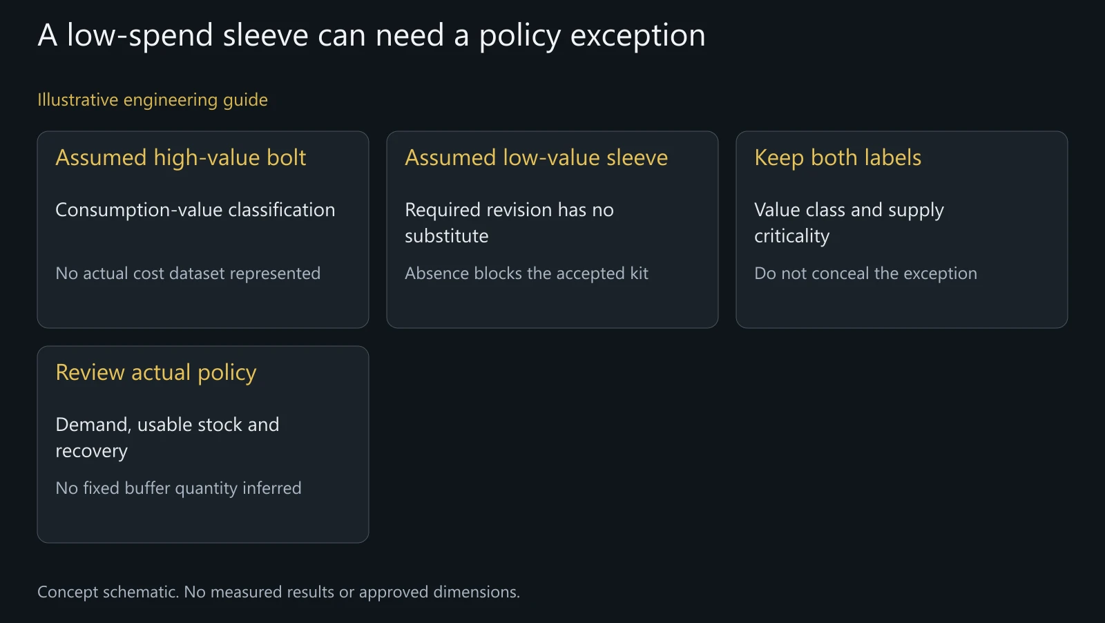 Illustrative bolt-and-sleeve comparison with assumed ranks and recovery constraints. No measured annual spend, real supplier failure or approved stock level is represented.