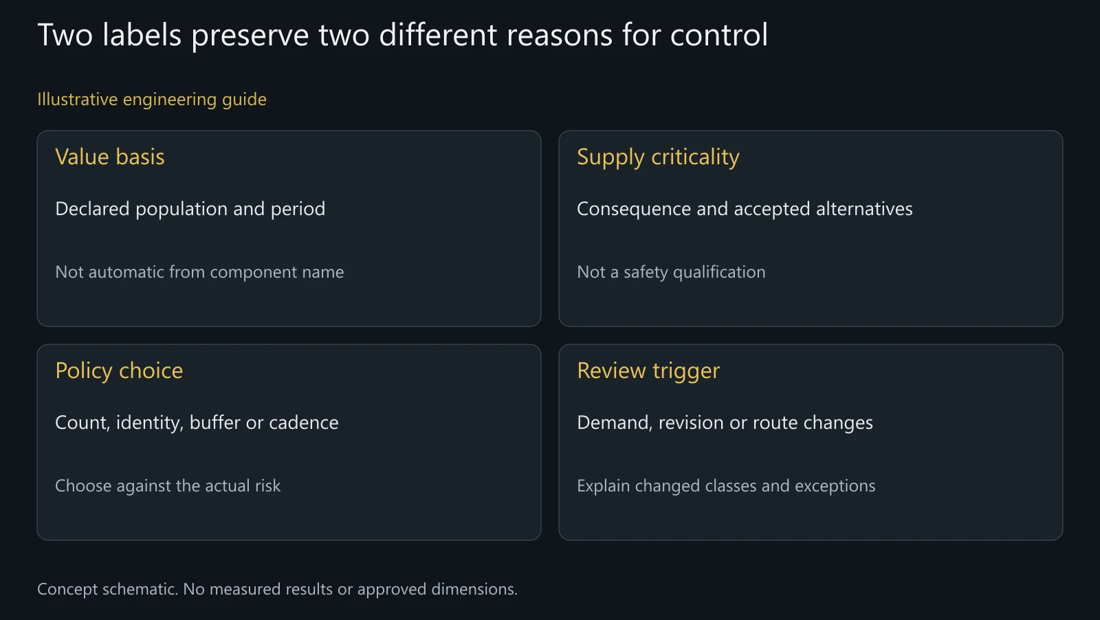Illustrative inventory policy map. It is not a standard-prescribed classification, actual inventory report or product safety determination.