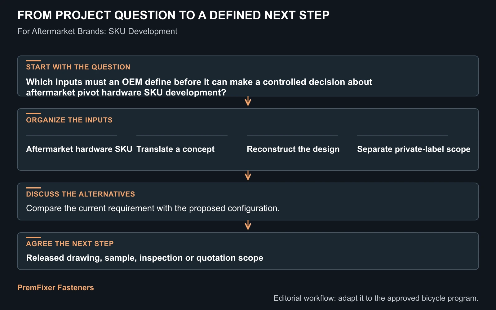 Workflow for aftermarket pivot hardware SKU development.