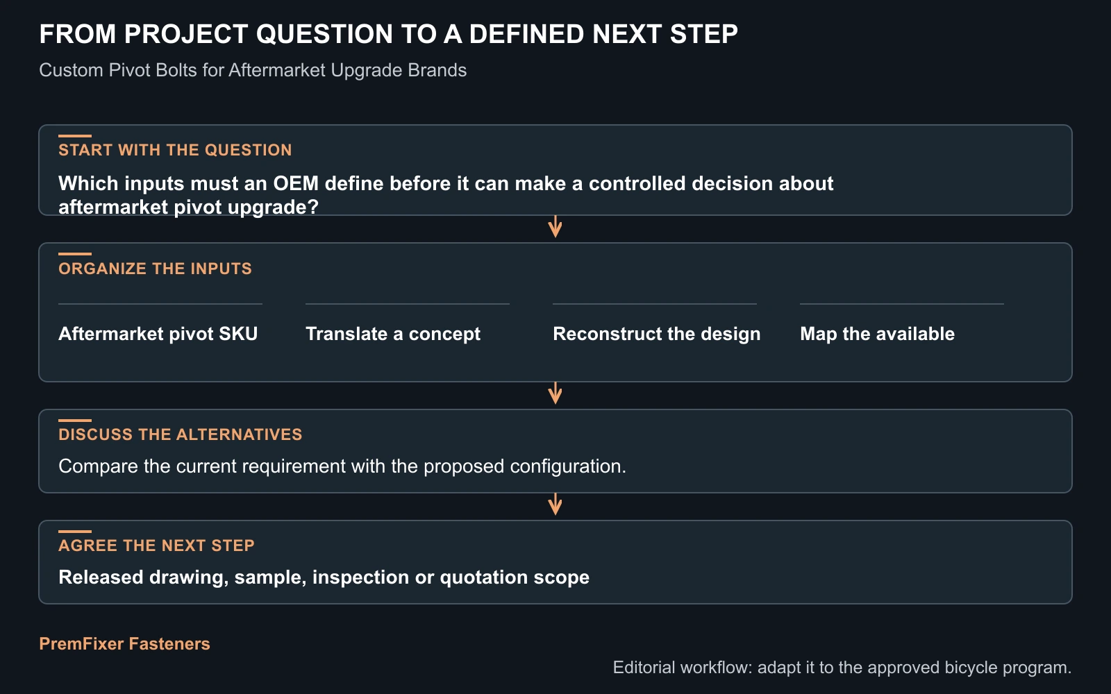 Workflow for aftermarket pivot upgrade.