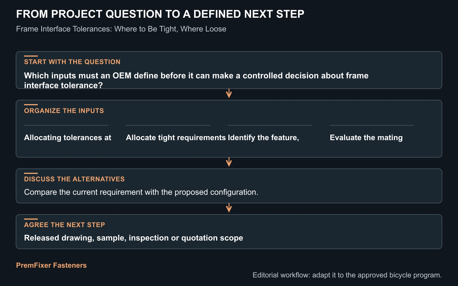 Workflow for frame interface tolerance.