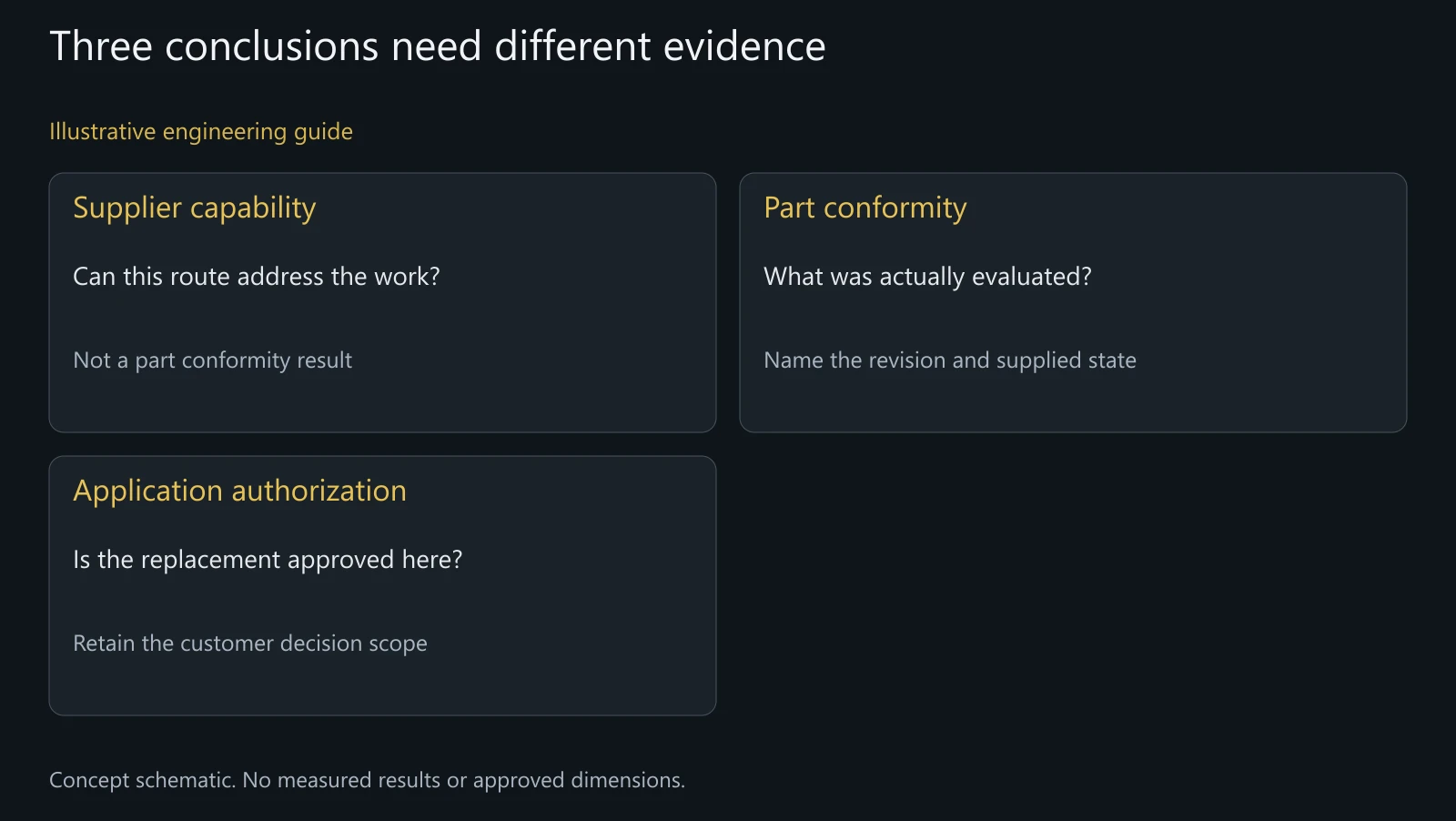 Concept qualification distinctions, not evidence of approved interchangeability or actual supplier performance.