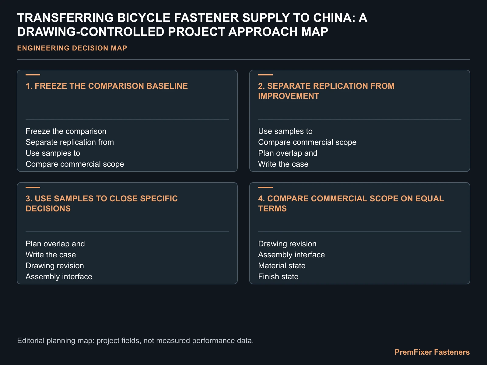TRANSFERRING BICYCLE FASTENER SUPPLY TO CHINA: A DRAWING-CONTROLLED PROJECT APPROACH MAP for bicycle fastener supplier transfer.