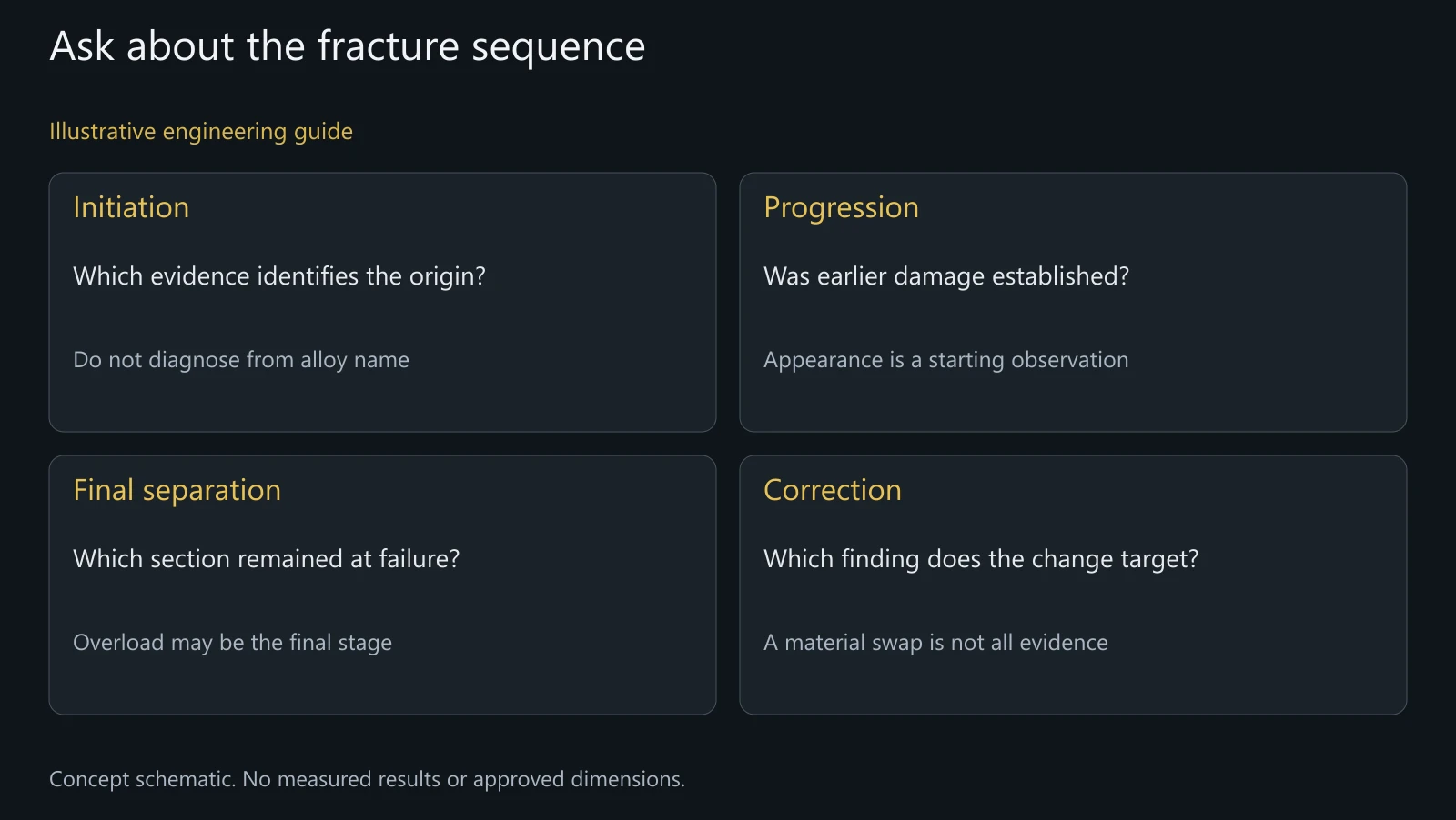 Concept investigation map, not a fracture image, measured failure history or diagnosis of a supplied component.