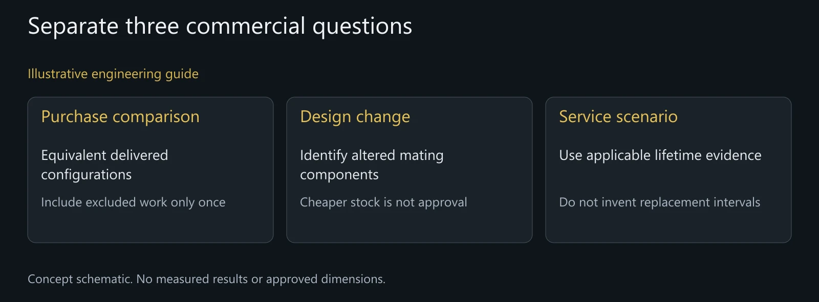 Illustrative distinction between purchase cost, design-change scope and service assumptions. It is not a real quotation or savings case.