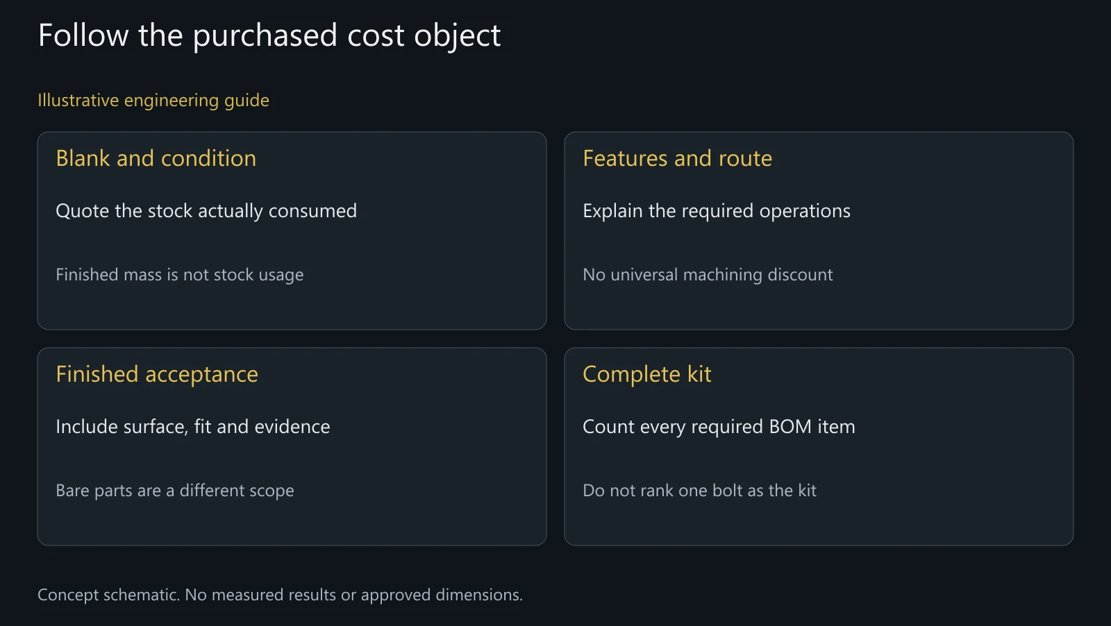 Concept map of a finished-kit cost comparison. No material price, machining saving or acceptance yield is asserted.