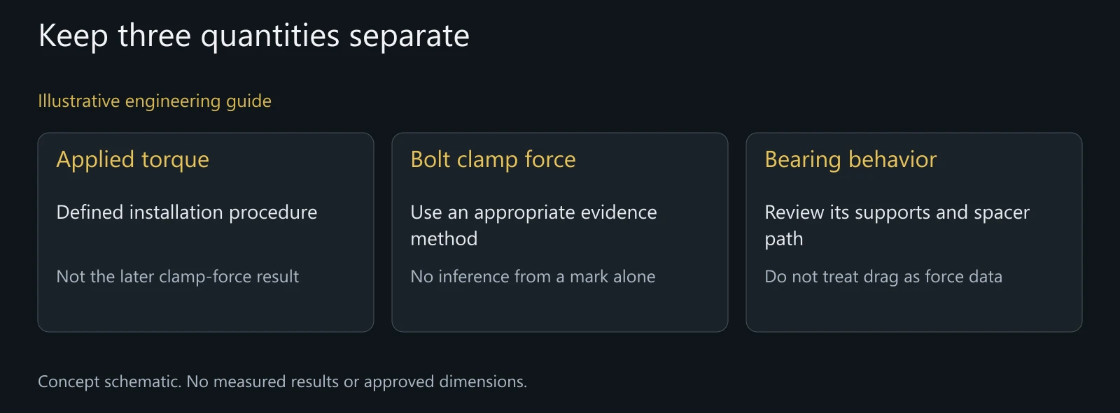 Illustrative distinction between installation torque, bolt clamp force and bearing behavior. It is not a retightening procedure or measured test report.