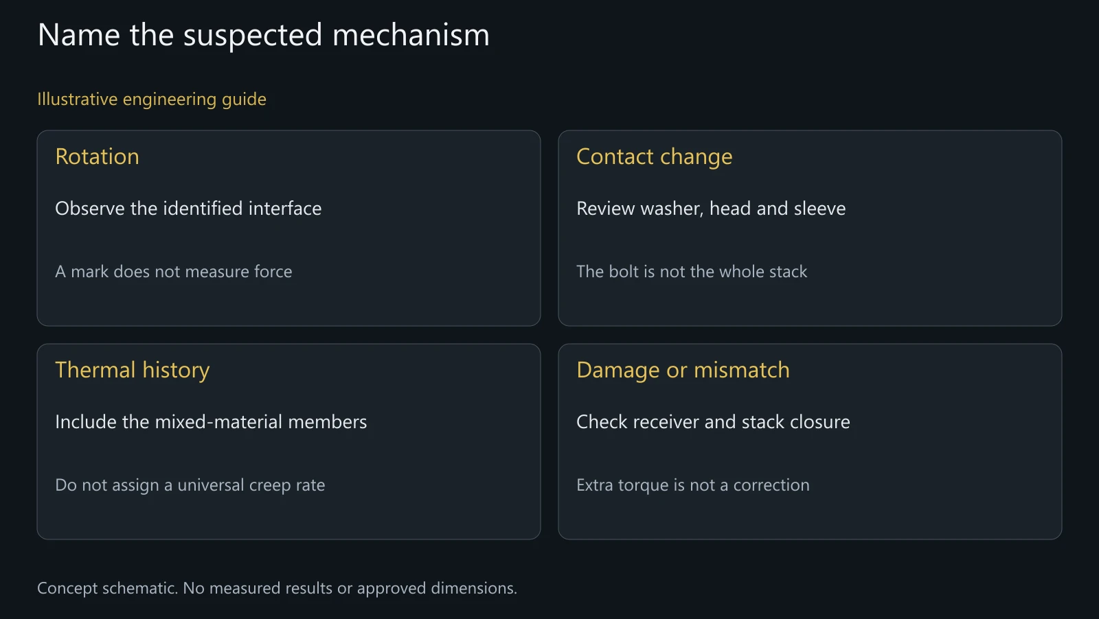 Concept diagnostic map for suspected pivot clamp changes. No time interval, loss percentage or tested failure mode is represented.