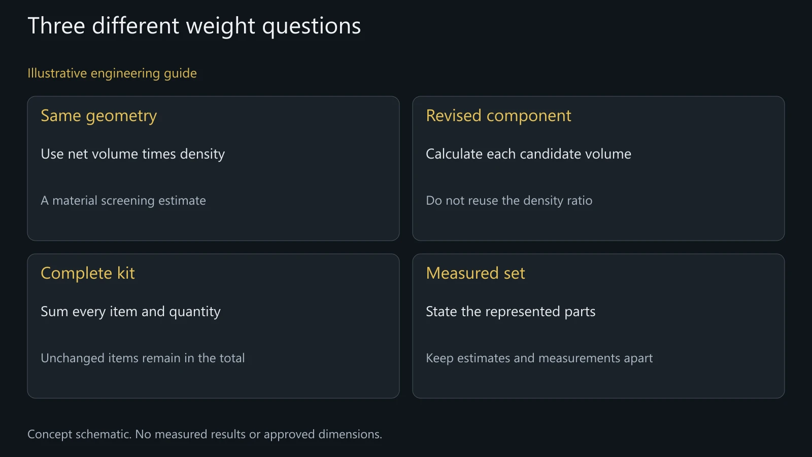 Concept guide to equal-volume, redesign and complete-kit mass comparisons; no actual measured hardware result is shown.