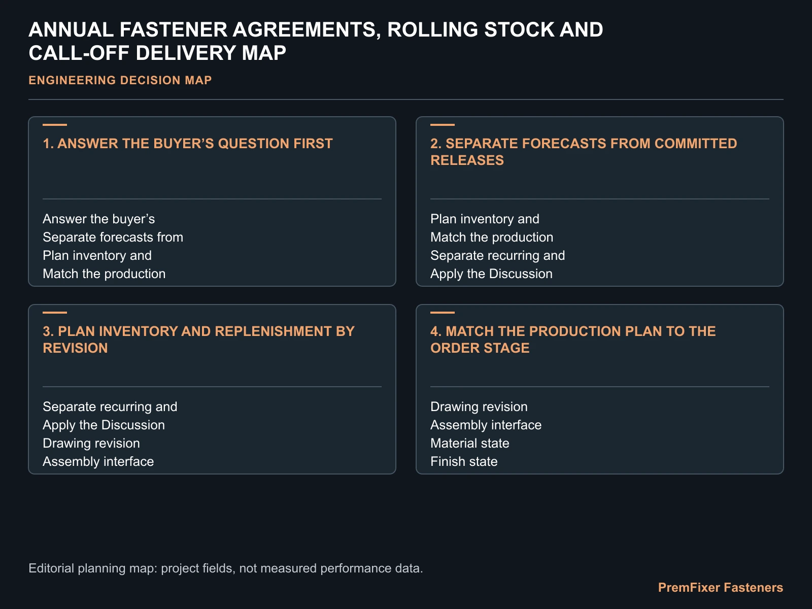 ANNUAL FASTENER AGREEMENTS, ROLLING STOCK AND CALL-OFF DELIVERY MAP for annual framework fastener supply.