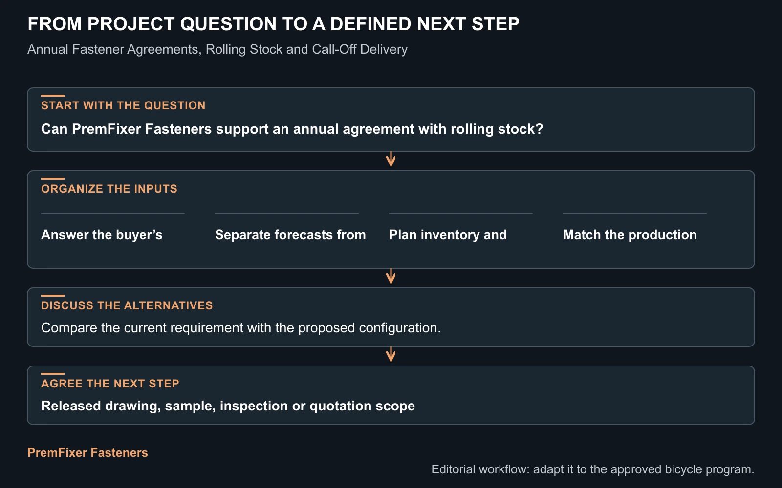 Workflow for annual framework fastener supply.