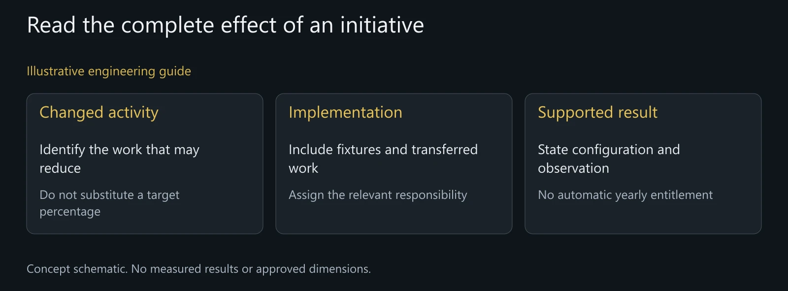 Illustrative initiative assessment; no measured production benefit or standard annual saving claimed.