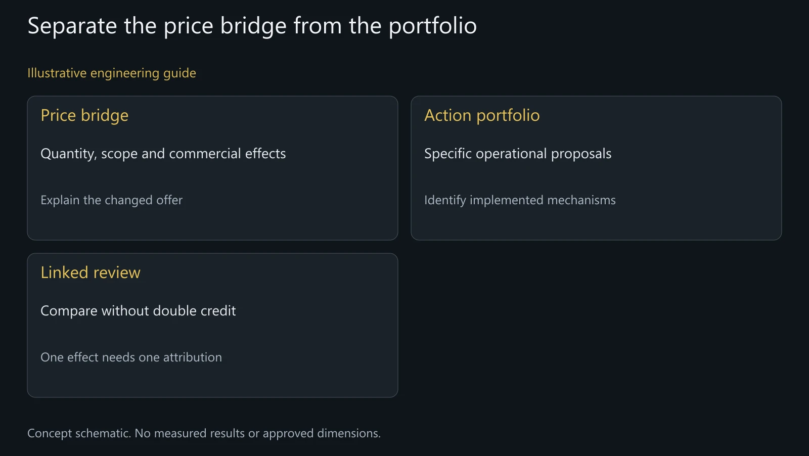 Concept annual review structure without actual quotations, accounting entries or achieved reduction.