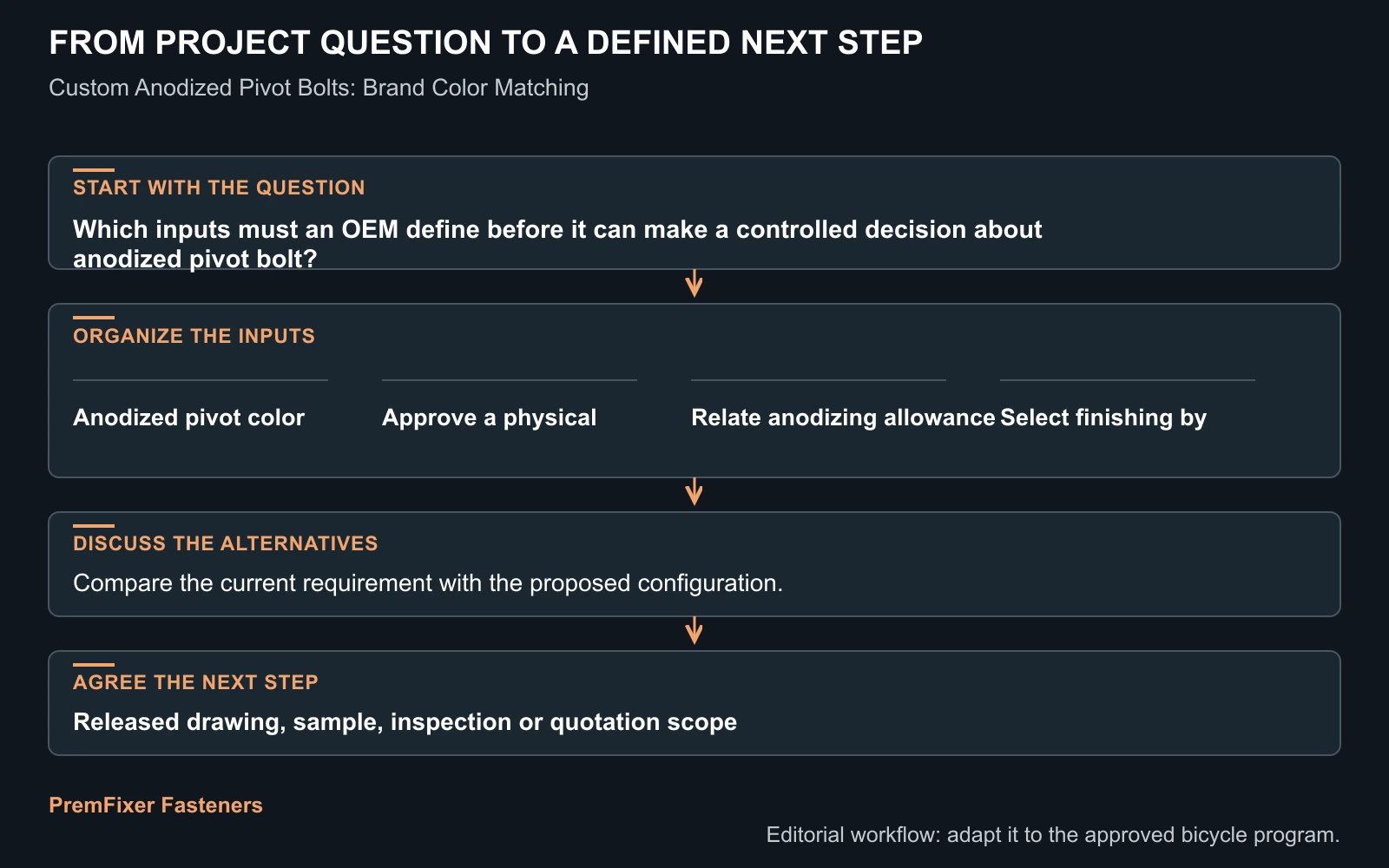 Concept question-to-RFQ diagram for how can an oem specify anodized pivot bolt color without risking fit? It is not a validated manufacturing or inspection record.