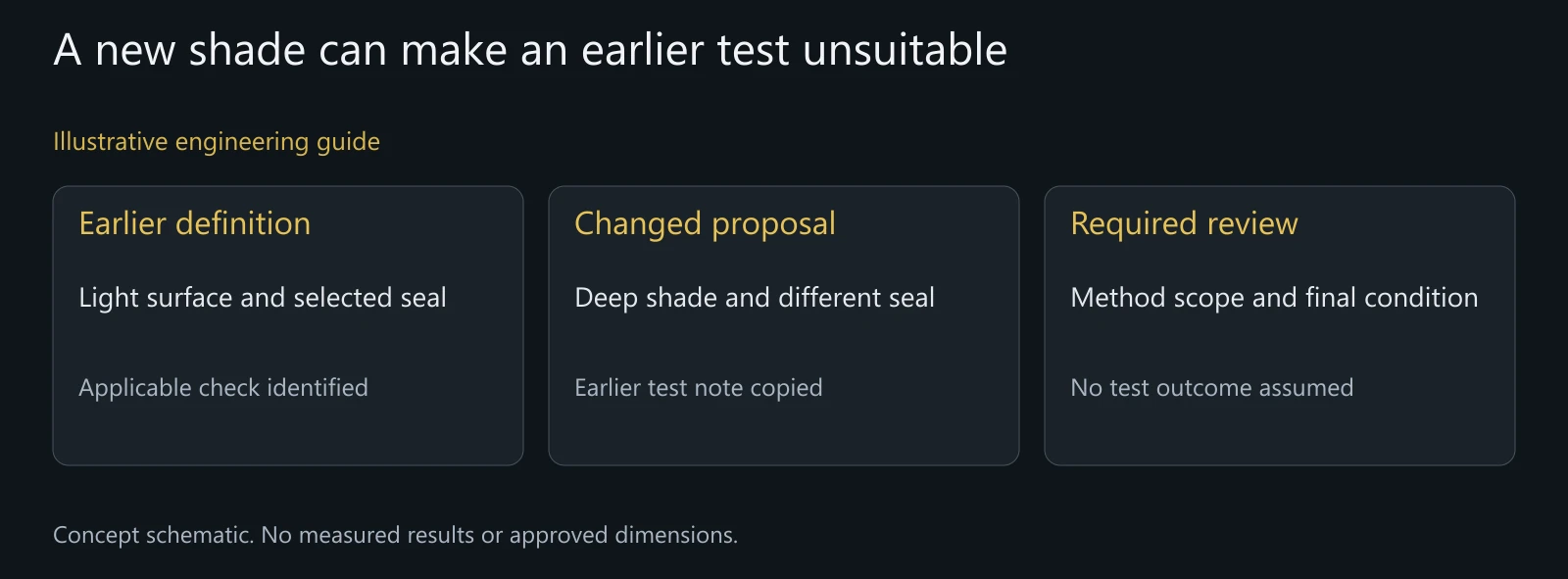 Illustrative finish-change review. No actual black-coating failure, seal defect or accepted customer process is represented.