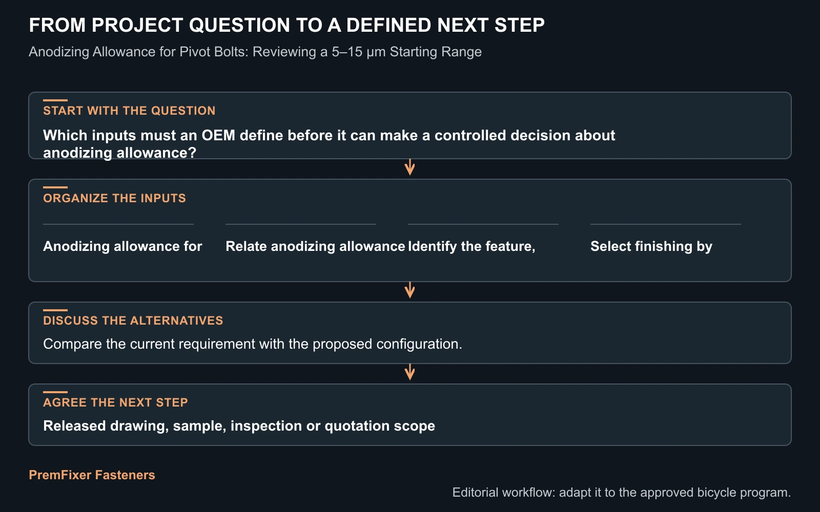 Workflow for anodizing allowance.