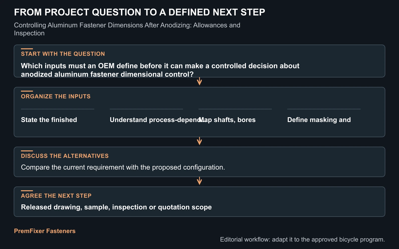 Workflow for anodized aluminum fastener dimensional control.
