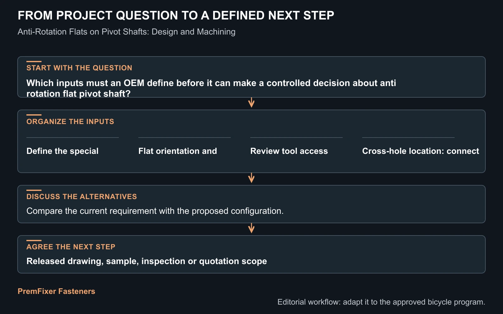 Workflow for anti rotation flat pivot shaft.