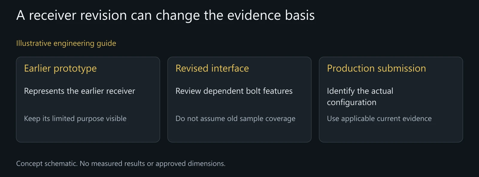 Concept receiver-change scenario showing why prototype assembly and production approval cannot be treated as the same decision.