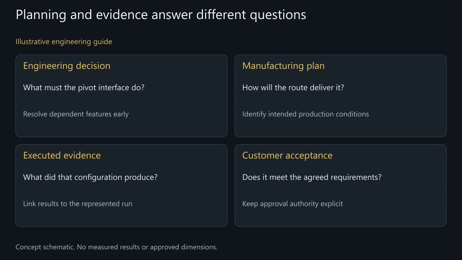 Illustrative distinction between planning, execution and customer acceptance; not an actual APQP or PPAP approval record.