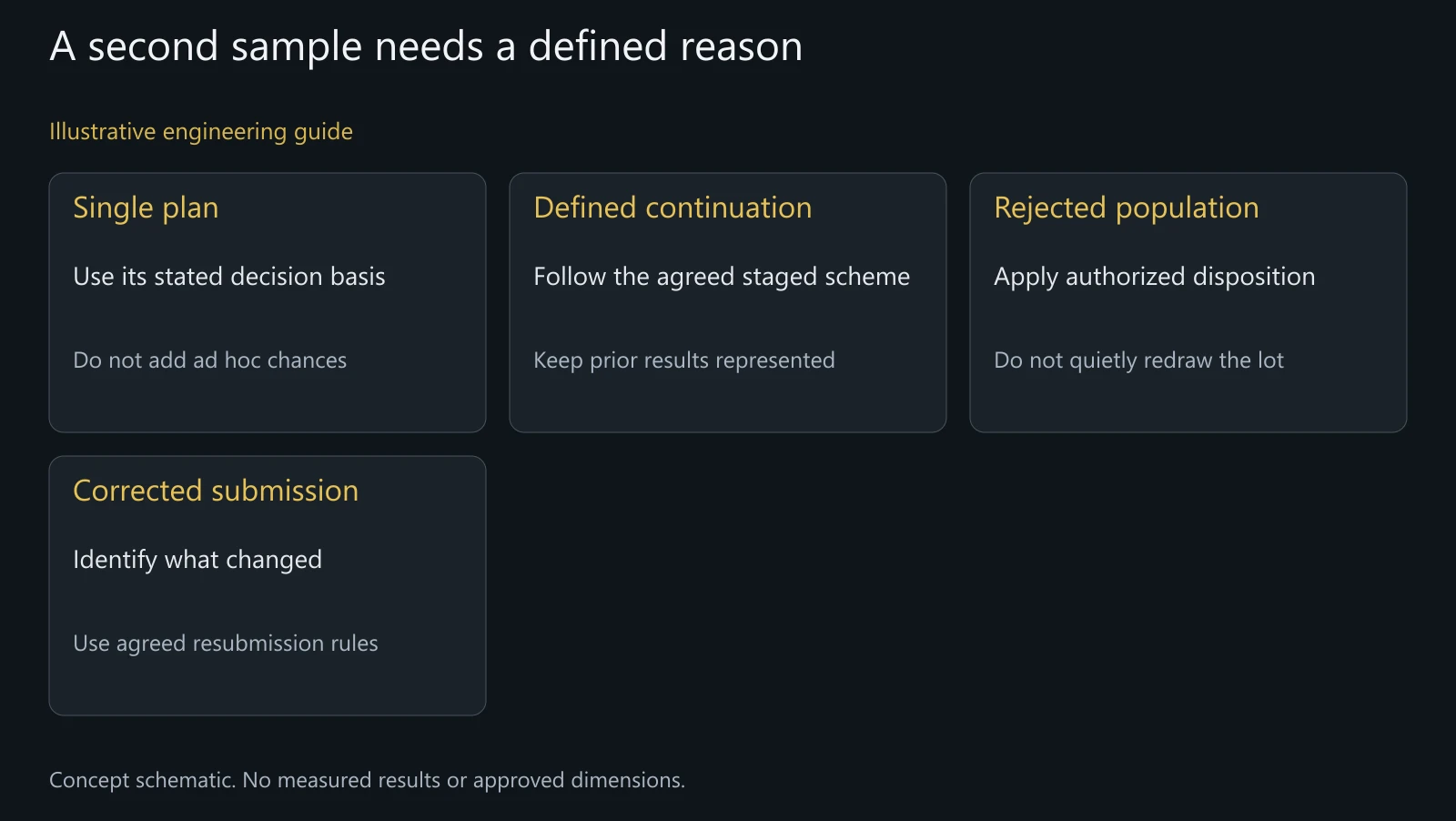 Concept decision comparison without sample counts, acceptance numbers, defects or an actual lot outcome.