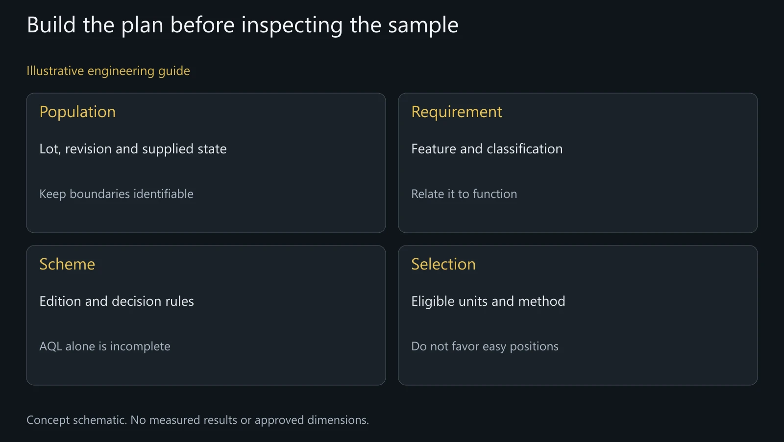 Illustrative sampling-definition map, not an ISO table, prescribed numerical plan or actual inspection.