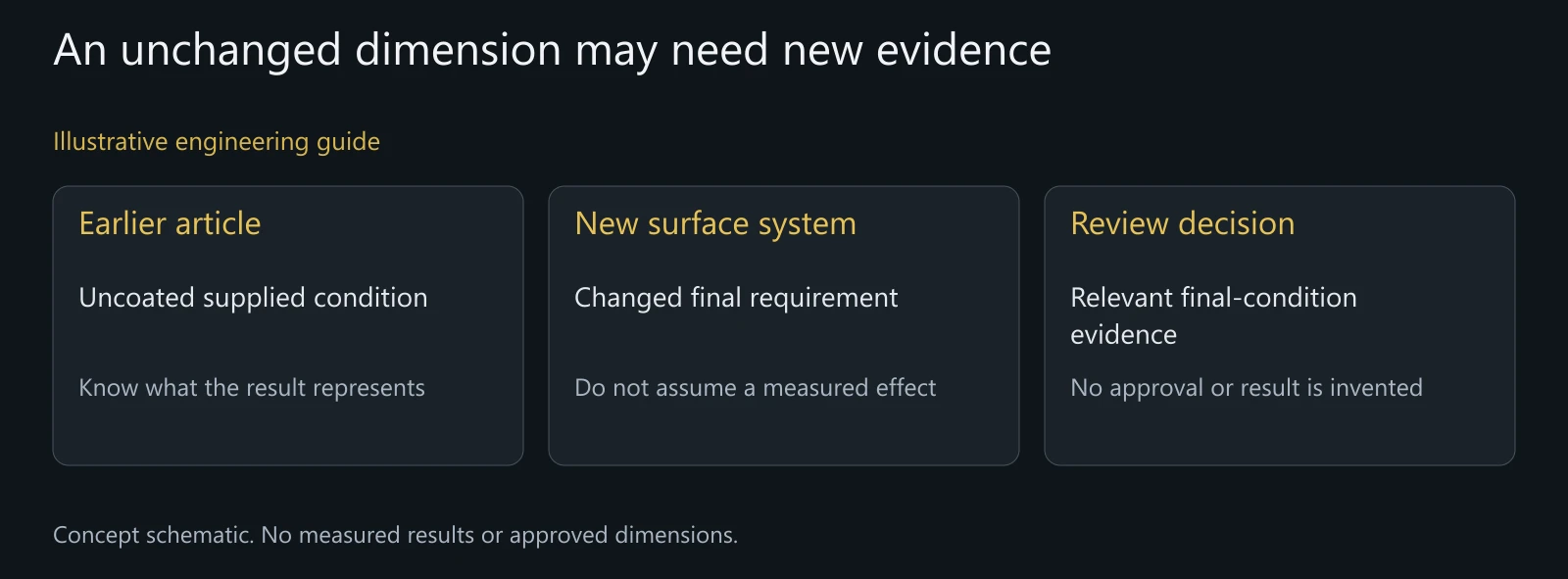 Illustrative finish-change review without thickness, tolerance, measurement, compliant partial-FAI decision or shipment outcome.