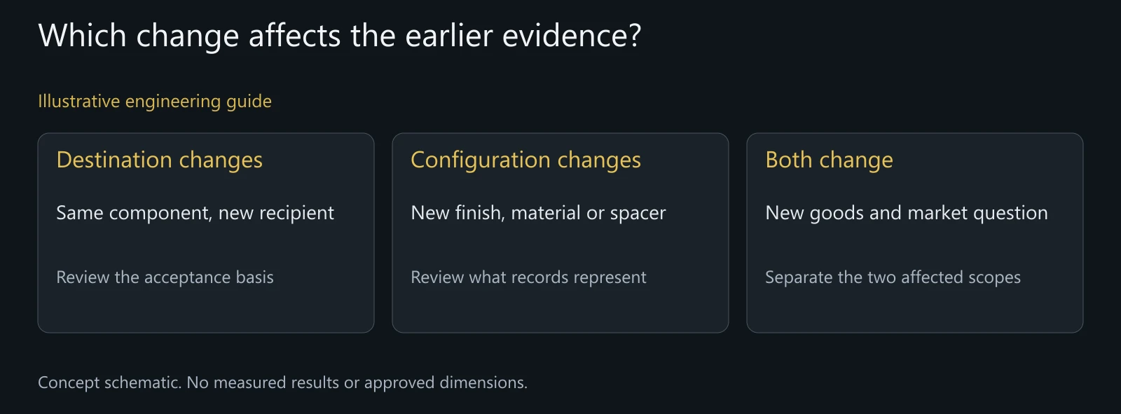 Concept comparison of evidence coverage and destination acceptance, not actual test results or shipment outcomes.